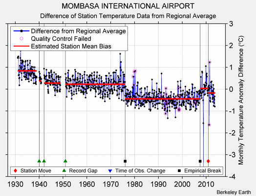 MOMBASA INTERNATIONAL AIRPORT difference from regional expectation