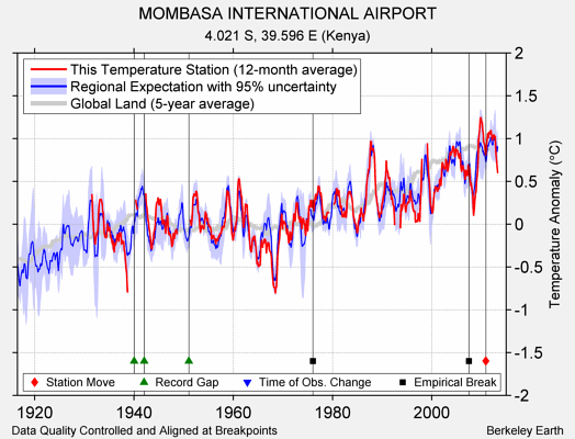 MOMBASA INTERNATIONAL AIRPORT comparison to regional expectation