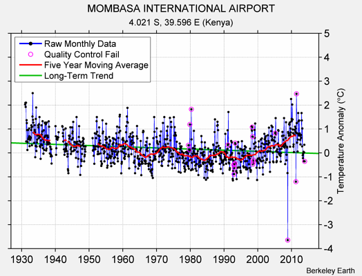 MOMBASA INTERNATIONAL AIRPORT Raw Mean Temperature