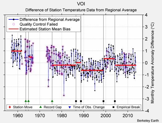 VOI difference from regional expectation