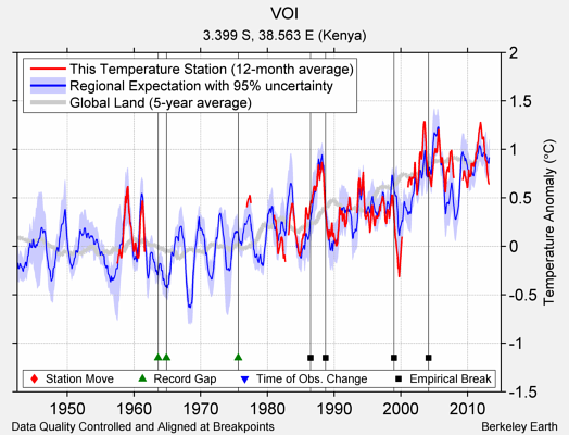 VOI comparison to regional expectation