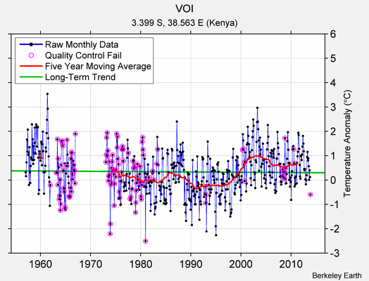 VOI Raw Mean Temperature