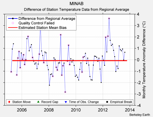 MINAB difference from regional expectation