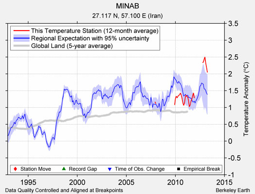 MINAB comparison to regional expectation