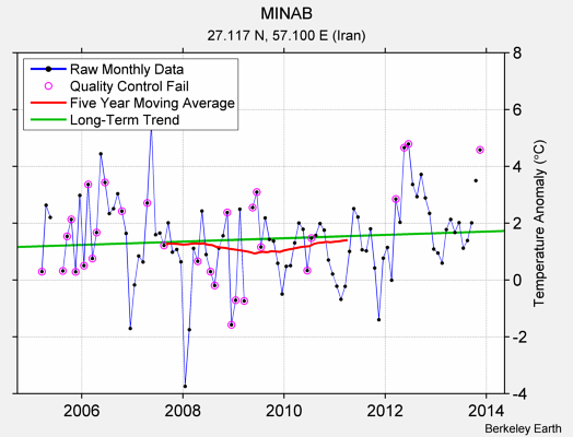 MINAB Raw Mean Temperature