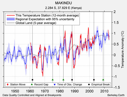 MAKINDU comparison to regional expectation