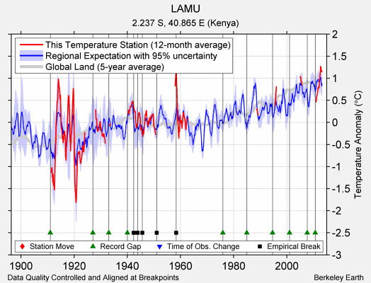 LAMU comparison to regional expectation