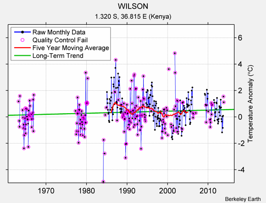 WILSON Raw Mean Temperature