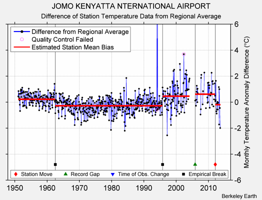 JOMO KENYATTA NTERNATIONAL AIRPORT difference from regional expectation