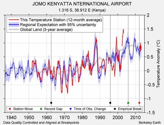 JOMO KENYATTA NTERNATIONAL AIRPORT comparison to regional expectation