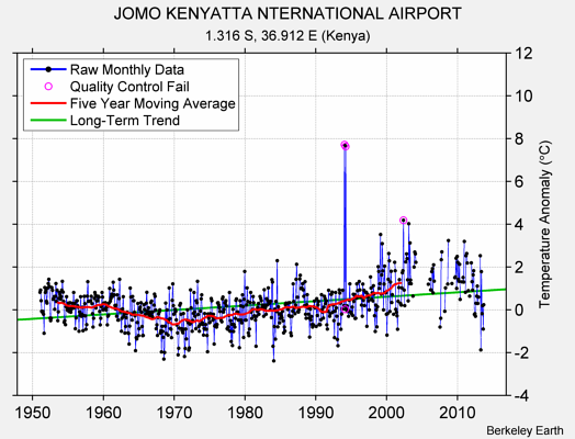 JOMO KENYATTA NTERNATIONAL AIRPORT Raw Mean Temperature