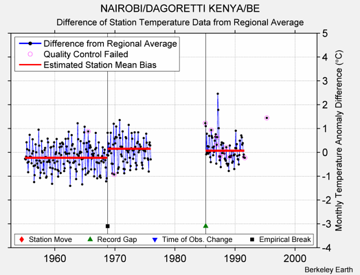 NAIROBI/DAGORETTI KENYA/BE difference from regional expectation