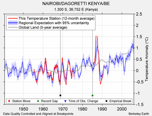 NAIROBI/DAGORETTI KENYA/BE comparison to regional expectation