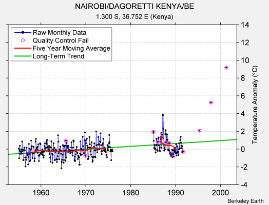 NAIROBI/DAGORETTI KENYA/BE Raw Mean Temperature