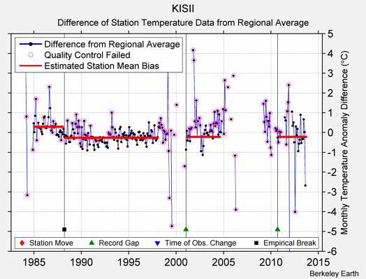 KISII difference from regional expectation