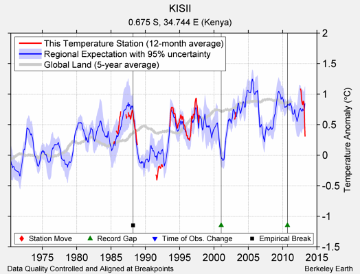 KISII comparison to regional expectation