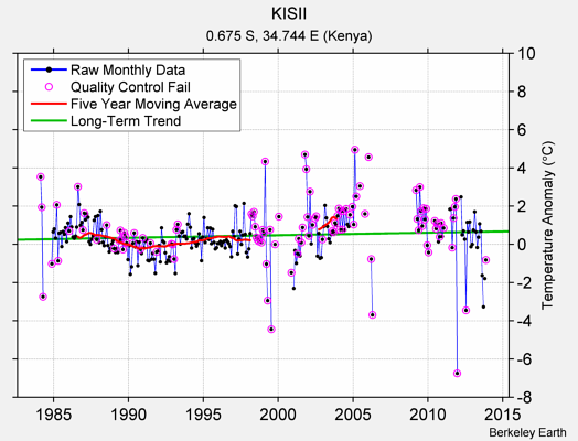 KISII Raw Mean Temperature