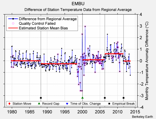 EMBU difference from regional expectation