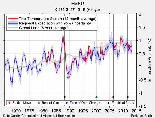 EMBU comparison to regional expectation