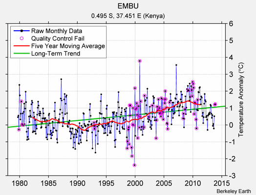 EMBU Raw Mean Temperature