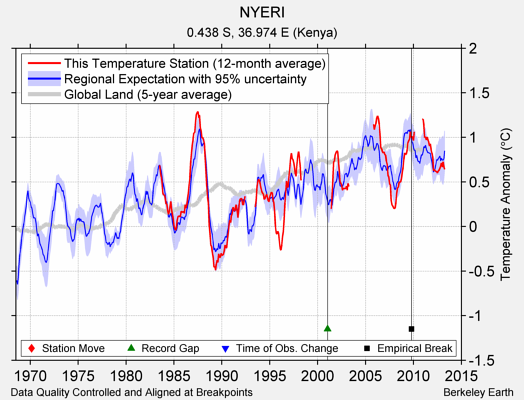 NYERI comparison to regional expectation