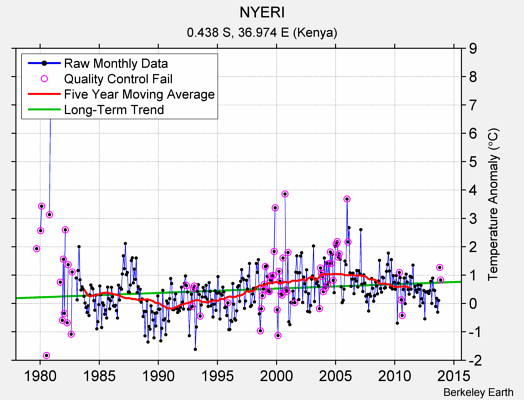 NYERI Raw Mean Temperature