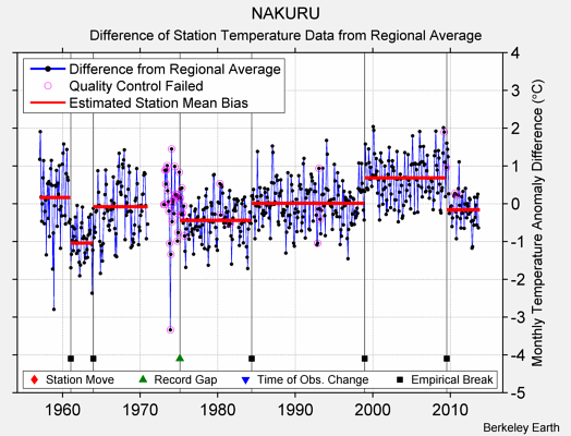 NAKURU difference from regional expectation