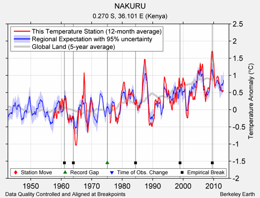 NAKURU comparison to regional expectation