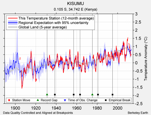 KISUMU comparison to regional expectation