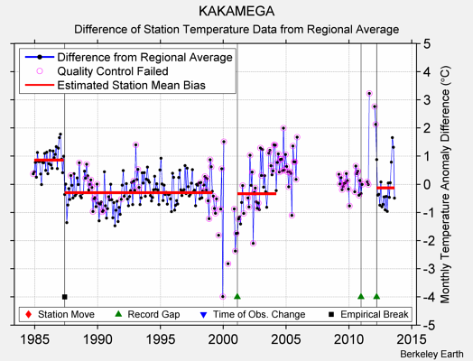 KAKAMEGA difference from regional expectation