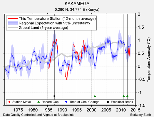 KAKAMEGA comparison to regional expectation