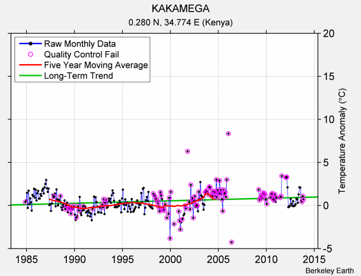 KAKAMEGA Raw Mean Temperature