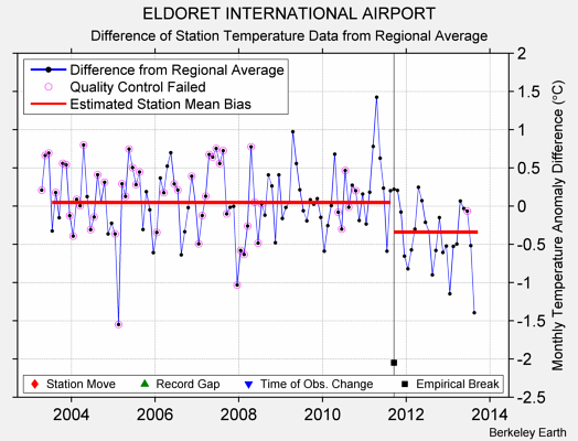 ELDORET INTERNATIONAL AIRPORT difference from regional expectation