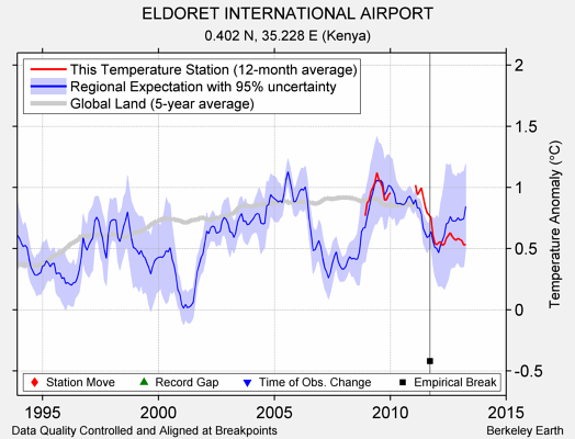 ELDORET INTERNATIONAL AIRPORT comparison to regional expectation