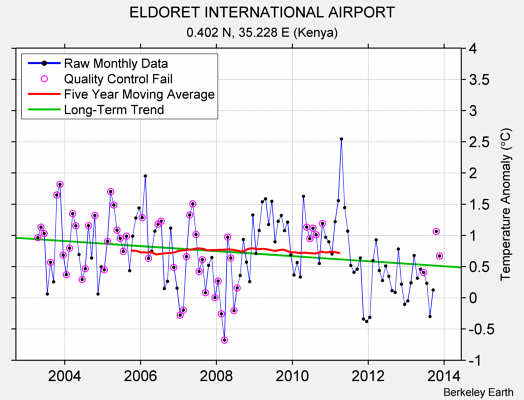 ELDORET INTERNATIONAL AIRPORT Raw Mean Temperature