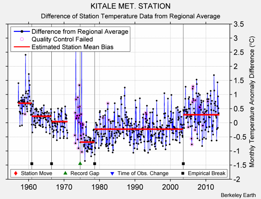 KITALE MET. STATION difference from regional expectation