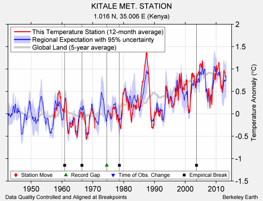KITALE MET. STATION comparison to regional expectation