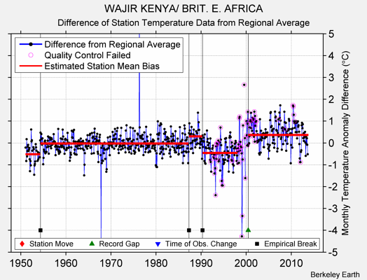 WAJIR KENYA/ BRIT. E. AFRICA difference from regional expectation