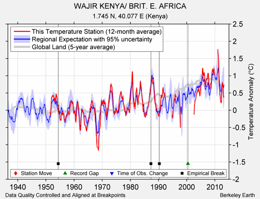 WAJIR KENYA/ BRIT. E. AFRICA comparison to regional expectation