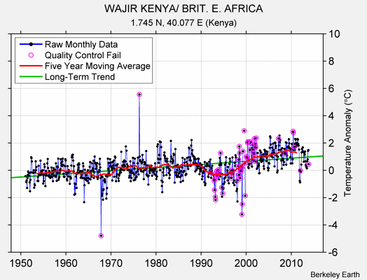 WAJIR KENYA/ BRIT. E. AFRICA Raw Mean Temperature