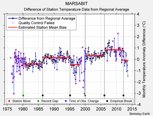 MARSABIT difference from regional expectation