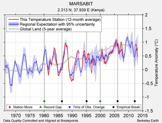 MARSABIT comparison to regional expectation