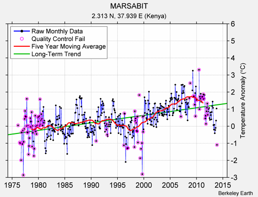 MARSABIT Raw Mean Temperature