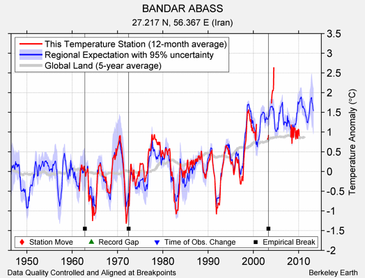 BANDAR ABASS comparison to regional expectation