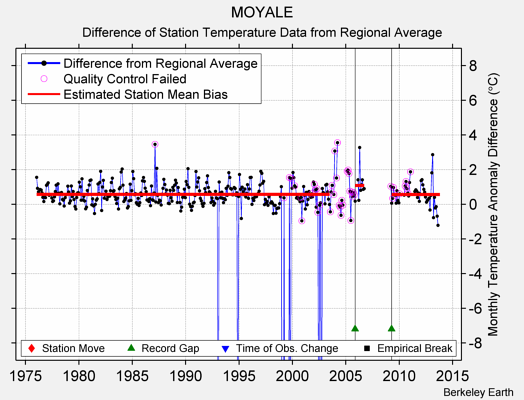 MOYALE difference from regional expectation