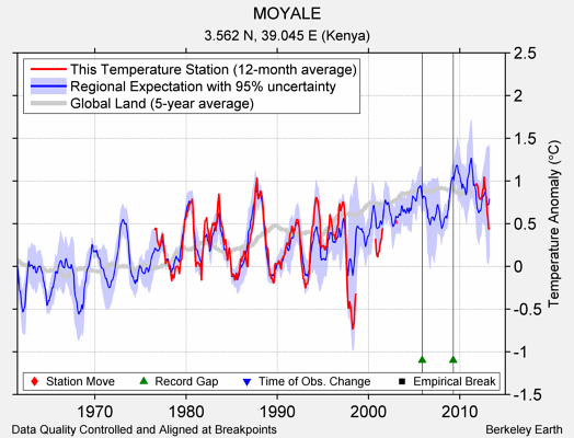 MOYALE comparison to regional expectation