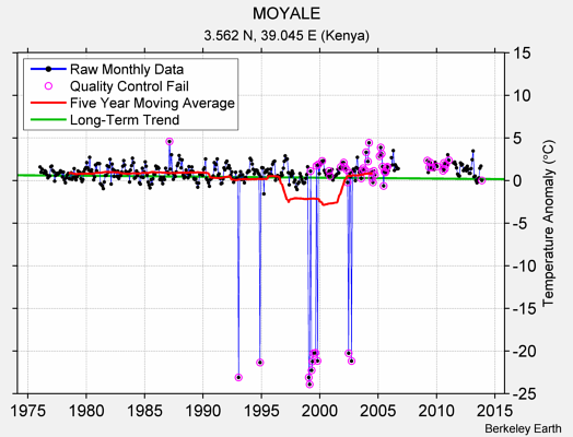 MOYALE Raw Mean Temperature