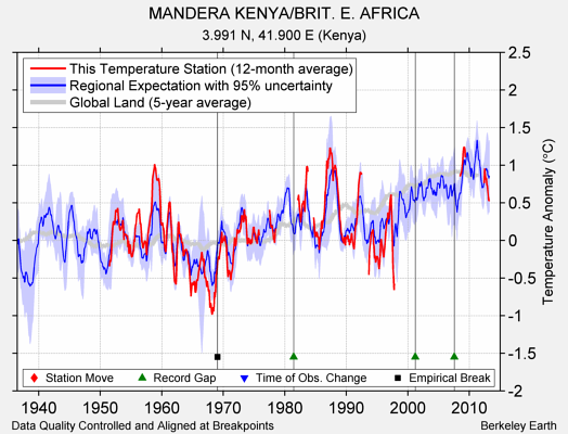 MANDERA KENYA/BRIT. E. AFRICA comparison to regional expectation