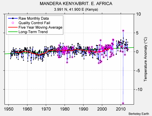 MANDERA KENYA/BRIT. E. AFRICA Raw Mean Temperature