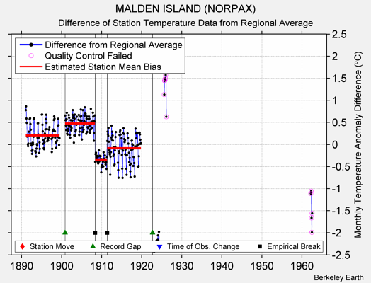 MALDEN ISLAND (NORPAX) difference from regional expectation